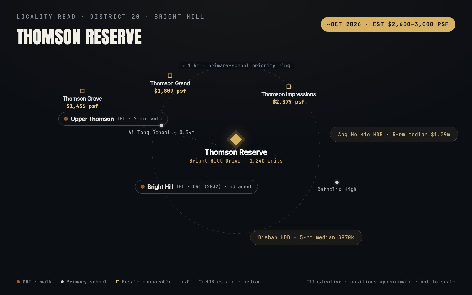 Locality diagram of Thomson Reserve showing Bright Hill and Upper Thomson MRT, Ai Tong School, comparable resale condos and the Bishan and Ang Mo Kio HDB base